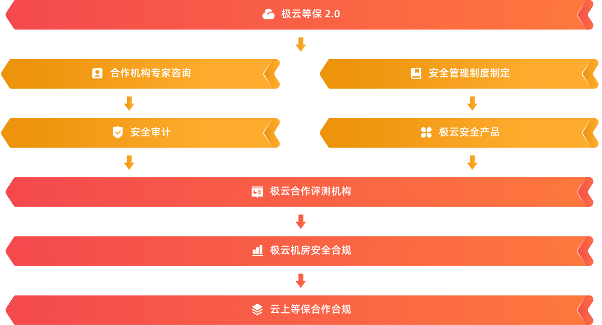 极云等保